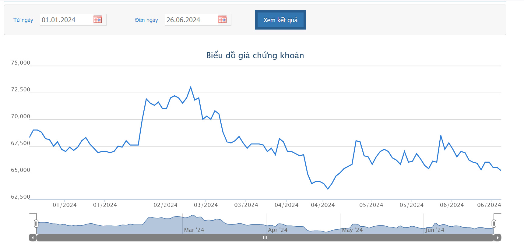 Sơ đồ giá cổ phiếu VNM trên HOSE từ đầu năm 2024 đến nay.