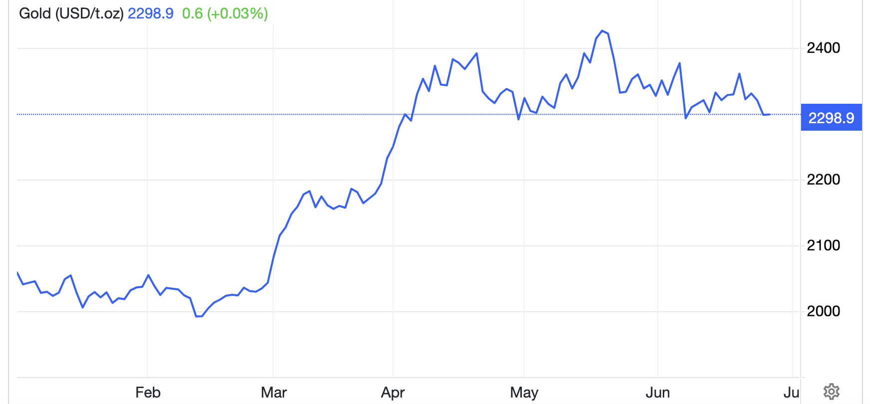 Diễn biến gi&aacute; v&agrave;ng thế giới trong 6 th&aacute;ng trở lại đ&acirc;y. Đơn vị: USD/oz - Nguồn: Trading Economics.