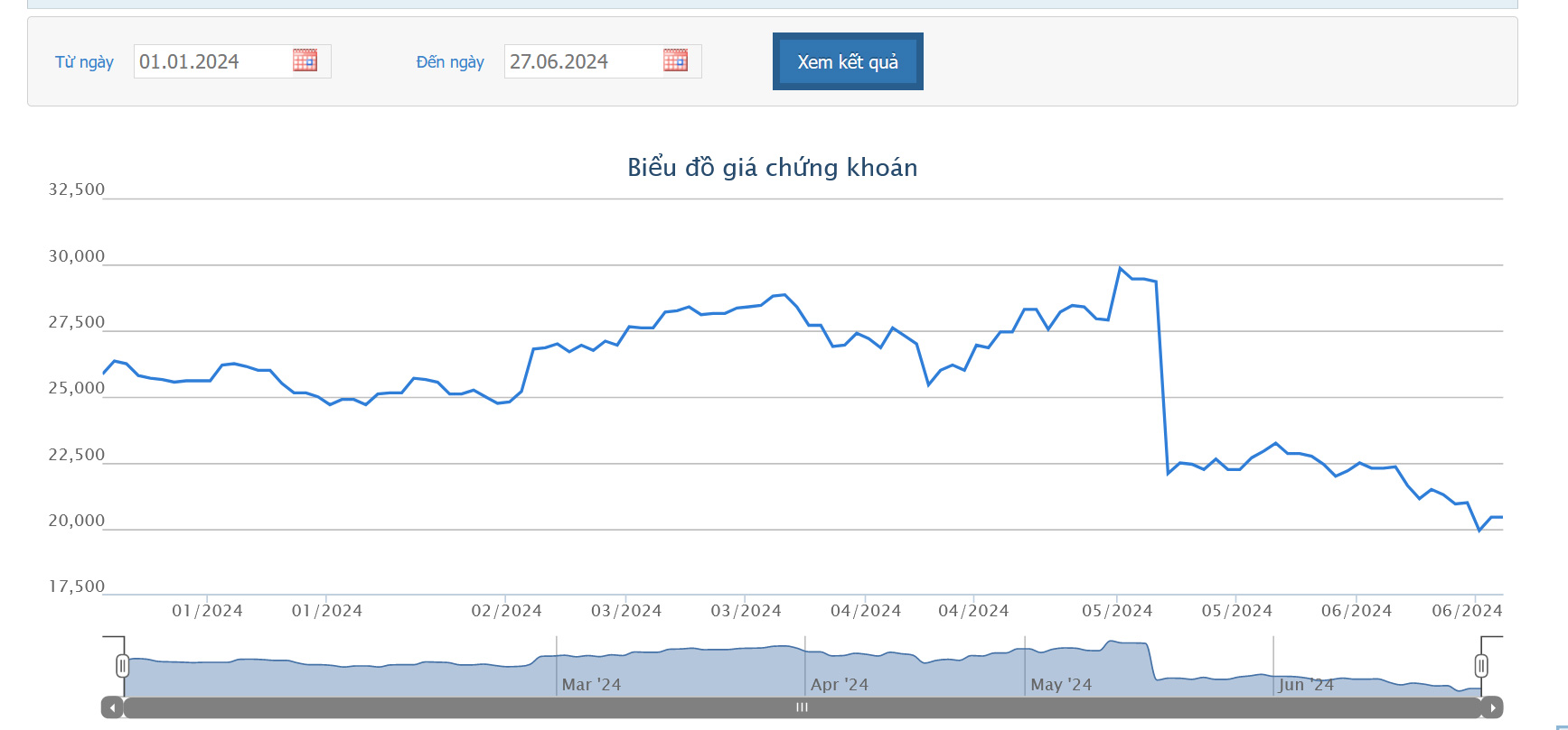 Sơ đồ giá cổ phiếu BAF trên HOSE từ đầu năm đến nay.