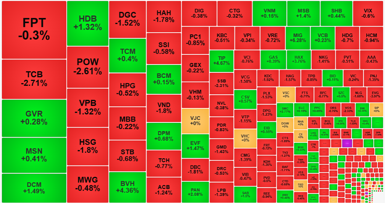 Nhóm cổ phiếu thanh khoản tốt nhất sáng nay vẫn nghiêng về phía giảm nhiều hơn.