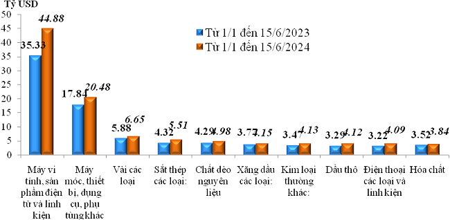 &nbsp;Trị gi&aacute; nhập khẩu của một số nh&oacute;m h&agrave;ng lớn lũy kế từ 01/01/2024đến 15/6/2024 v&agrave; c&ugrave;ng kỳ năm 2023. Nguồn: Tổng cục Hải quan.