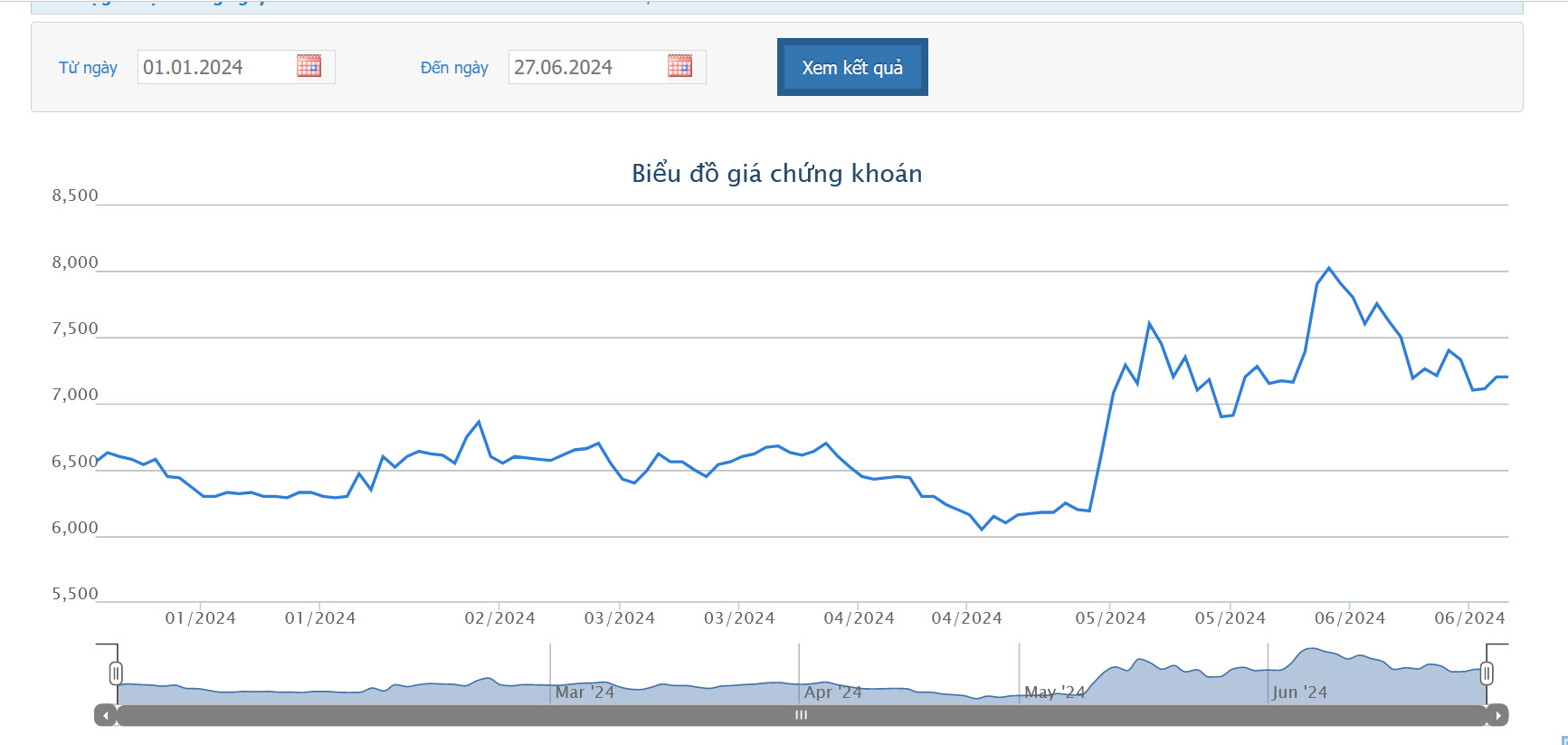 Sơ đồ giá cổ phiếu SAM trên HOSE.