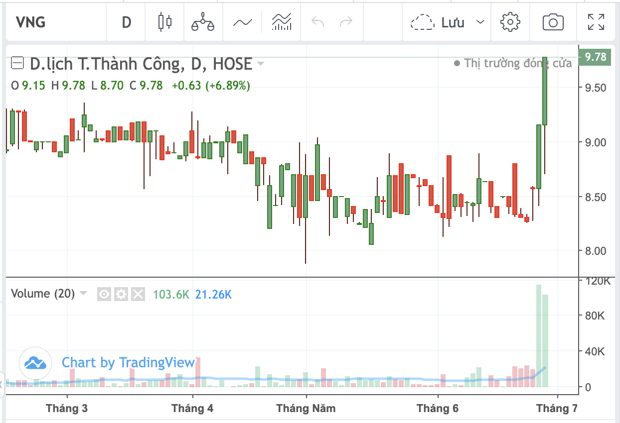 Cổ phiếu VNG.
