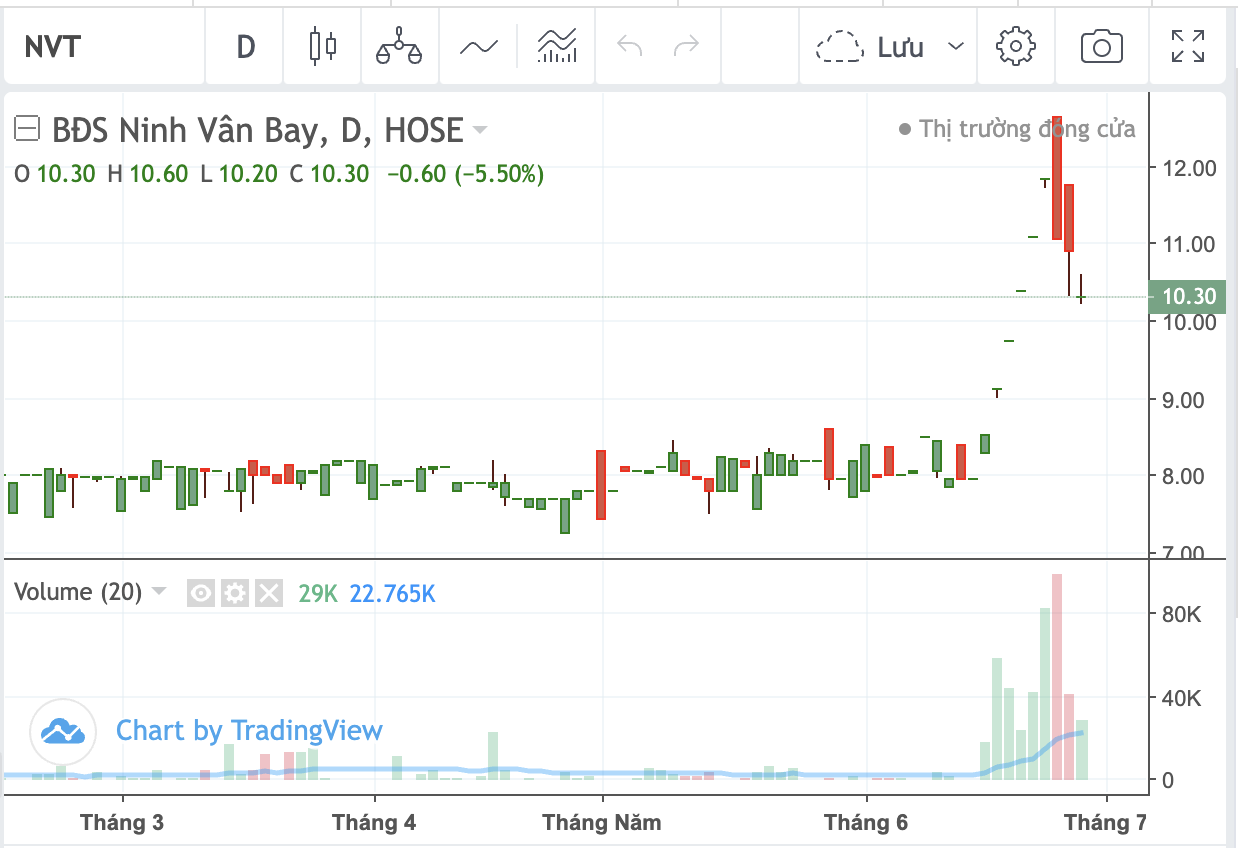 Diễn biến cổ phiếu NVT.&nbsp;
