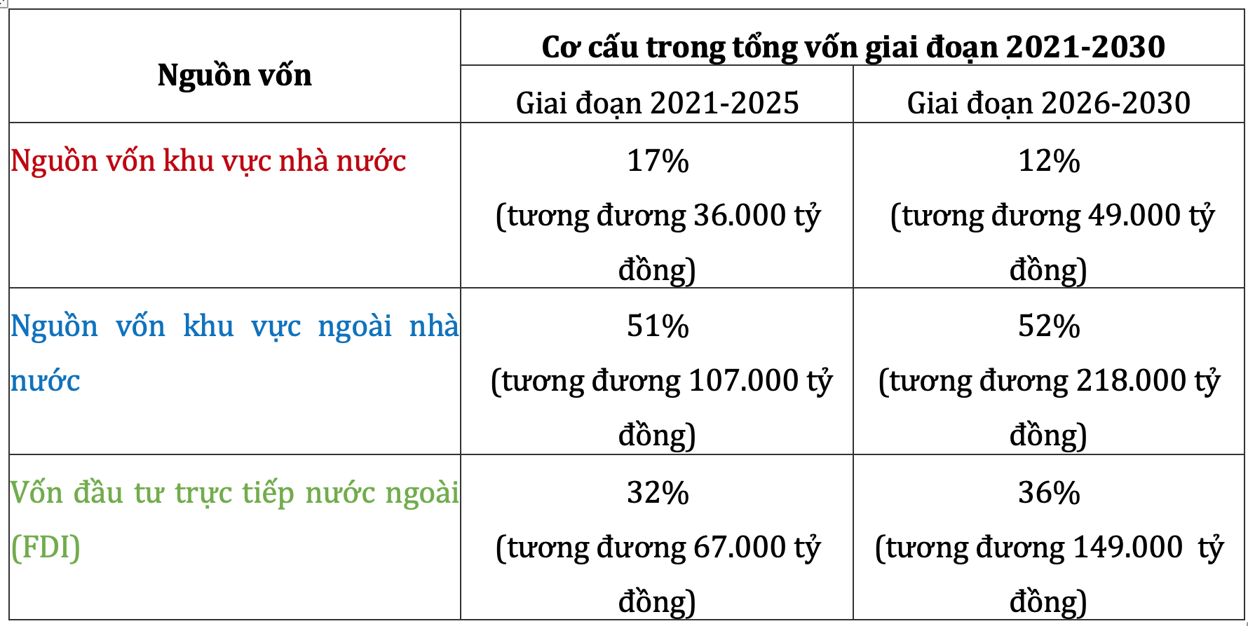 Tỉnh Tây Ninh dự kiến cần huy động tổng số vốn đầu tư toàn xã hội khoảng 628.000 tỷ đồng để thực hiện quy hoạch tỉnh