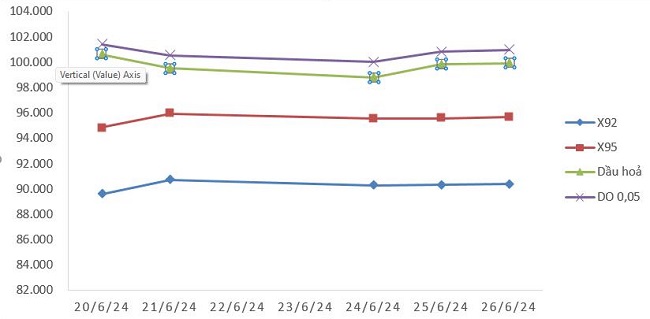Biến động gi&aacute; th&agrave;nh phẩm xăng dầu tr&ecirc;n thị trường thế giới từ 20/6/2024 - 26/6/2024. Nguồn: Bộ C&ocirc;ng Thương.