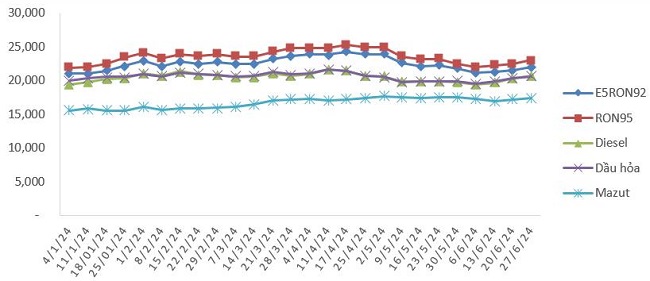 Biến động gi&aacute; b&aacute;n xăng dầu trong nước từ 4/1/2024 - 27/6/2024. Nguồn: Bộ C&ocirc;ng Thương