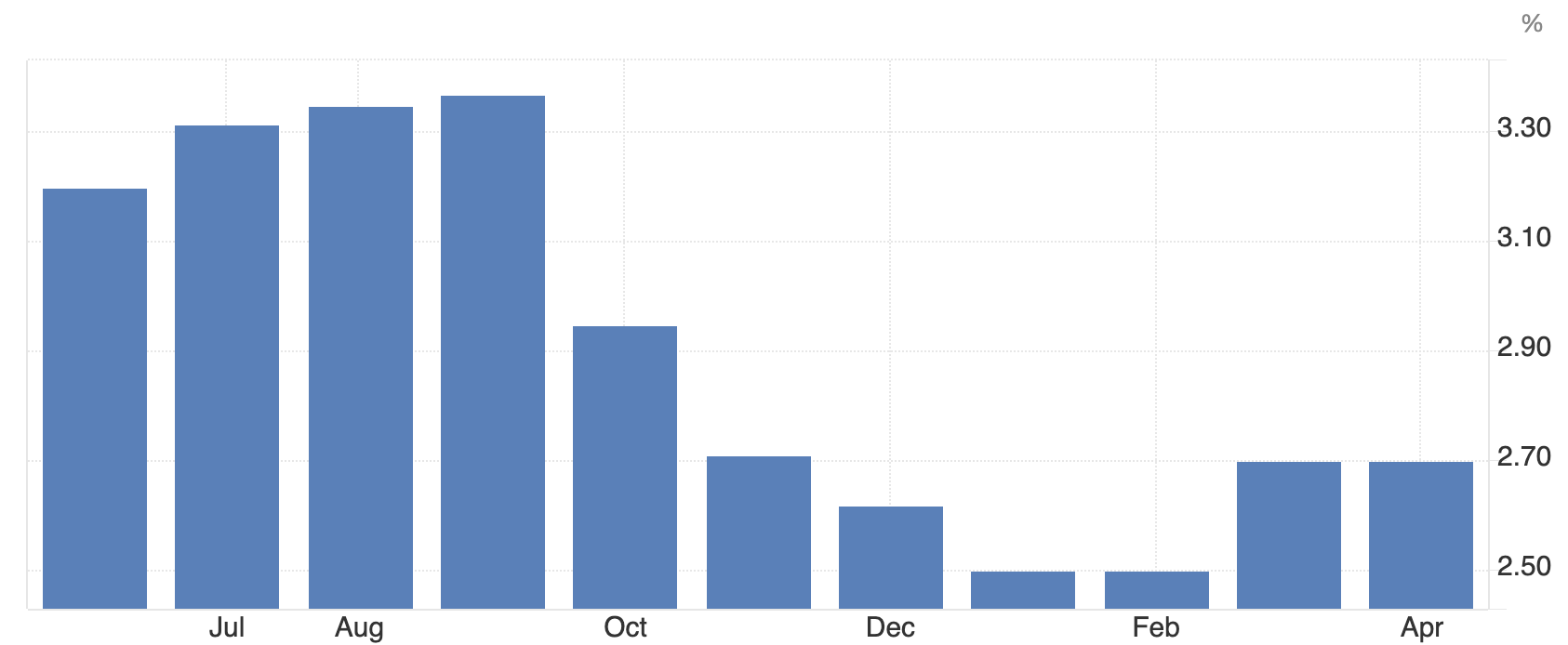 Biến động chỉ số gi&aacute; ti&ecirc;u d&ugrave;ng c&aacute; nh&acirc;n (PCE) to&agrave;n phần của Mỹ h&agrave;ng th&aacute;ng so với c&ugrave;ng kỳ năm trước, đến th&aacute;ng 4/2024- Nguồn: Trading Economics.