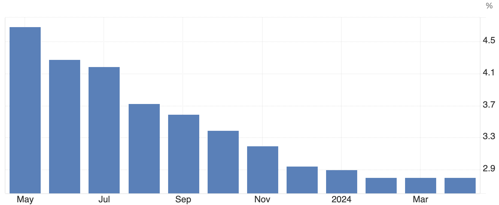 Biến động chỉ số gi&aacute; ti&ecirc;u d&ugrave;ng c&aacute; nh&acirc;n (PCE) l&otilde;i của Mỹ h&agrave;ng th&aacute;ng so với c&ugrave;ng kỳ năm trước, đến th&aacute;ng 4/2024 - Nguồn: Trading Economics.