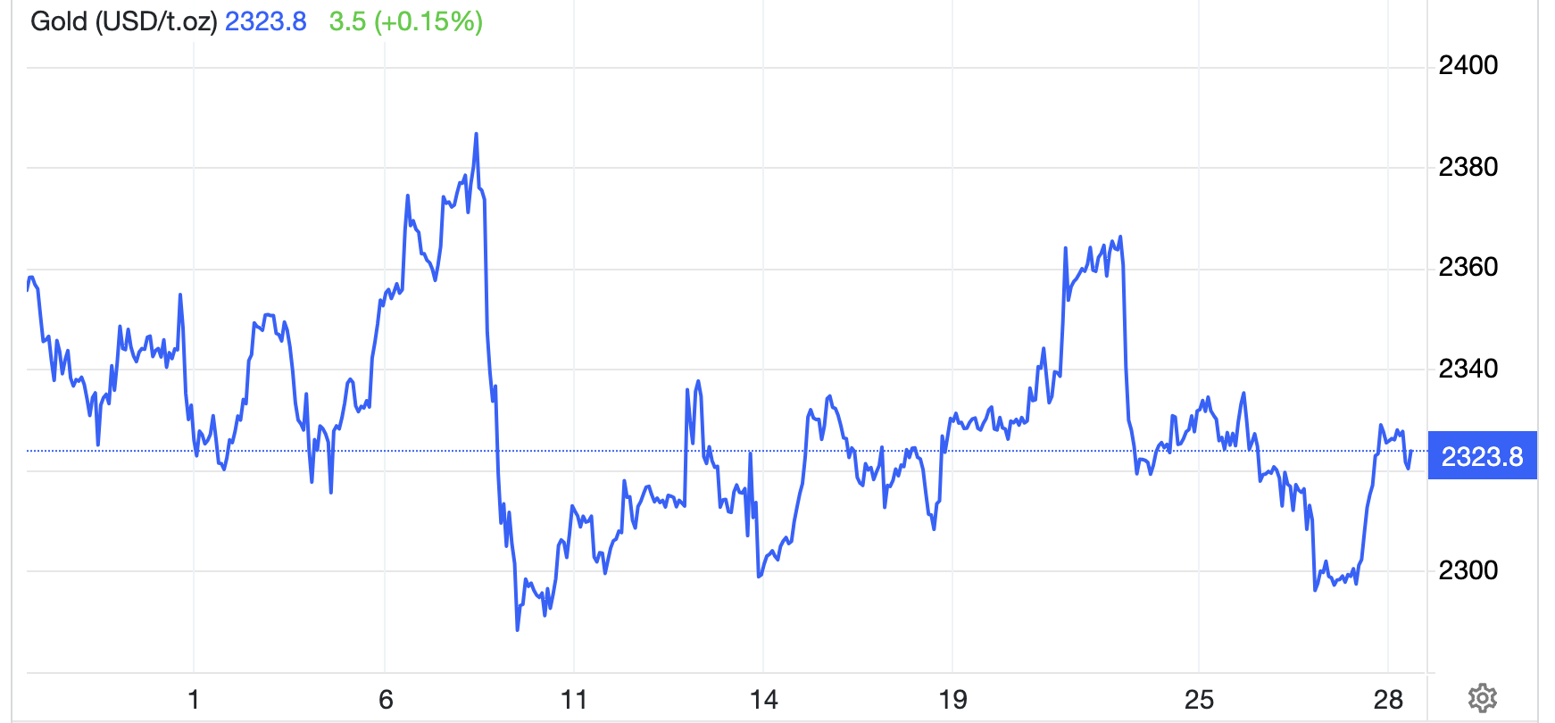 Diễn biến gi&aacute; v&agrave;ng thế giới 1 th&aacute;ng qua. Đơn vị: USD/oz - Nguồn: Trading Economics.
