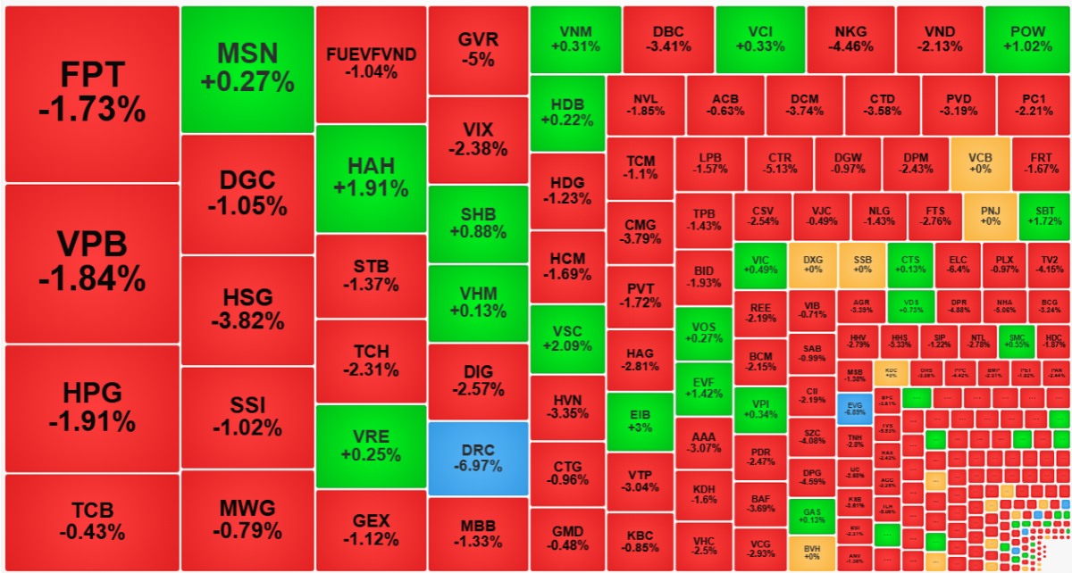 Nhiều cổ phiếu xuất hiện thanh khoản rất cao v&agrave; gi&aacute; giảm s&acirc;u, cho thấy c&oacute; &aacute;p lực b&aacute;n cực mạnh.