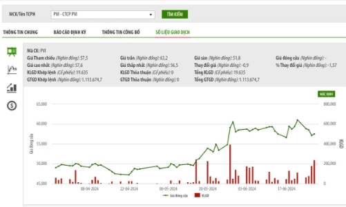 IFC muốn bán 9 triệu cổ phiếu PVI và sẽ rời ghế cổ đông lớn