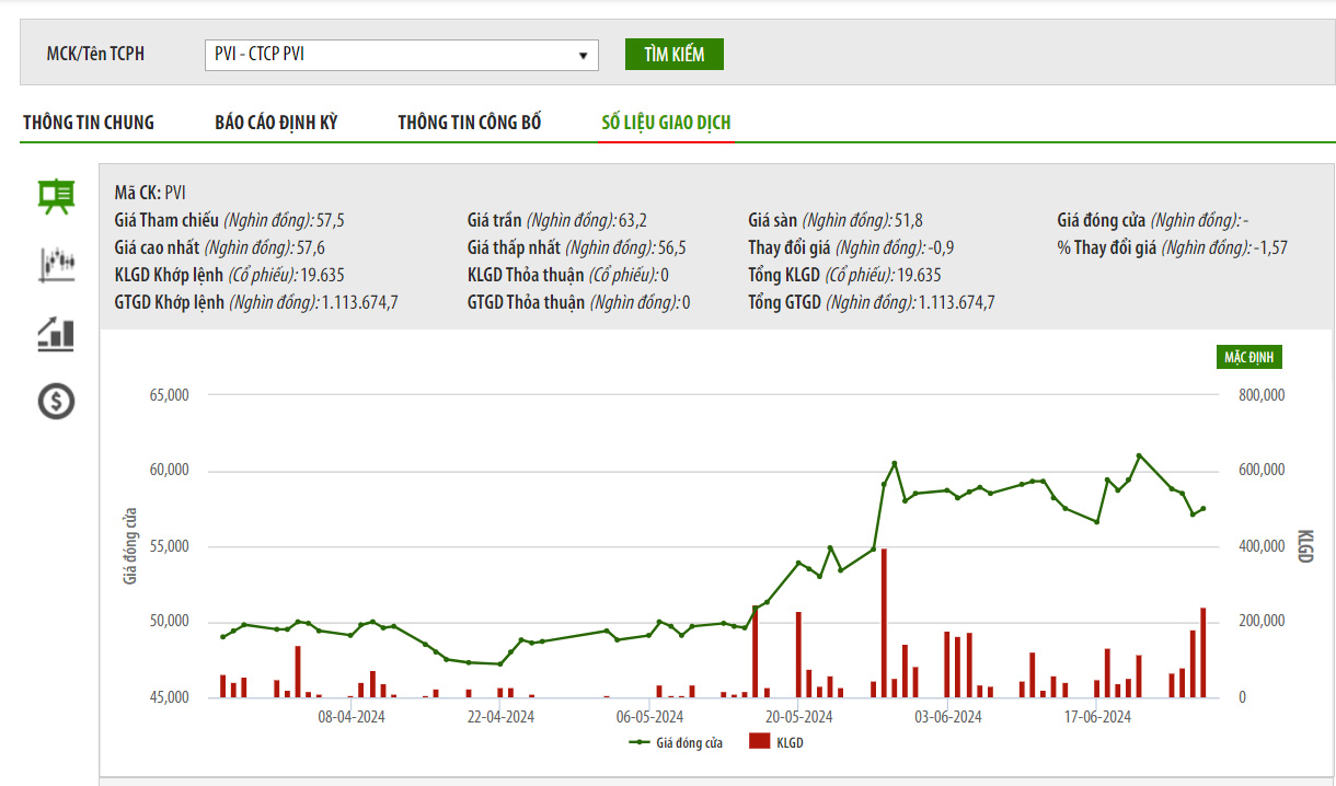 Sơ đồ giá cổ phiếu PVI trên HNX.