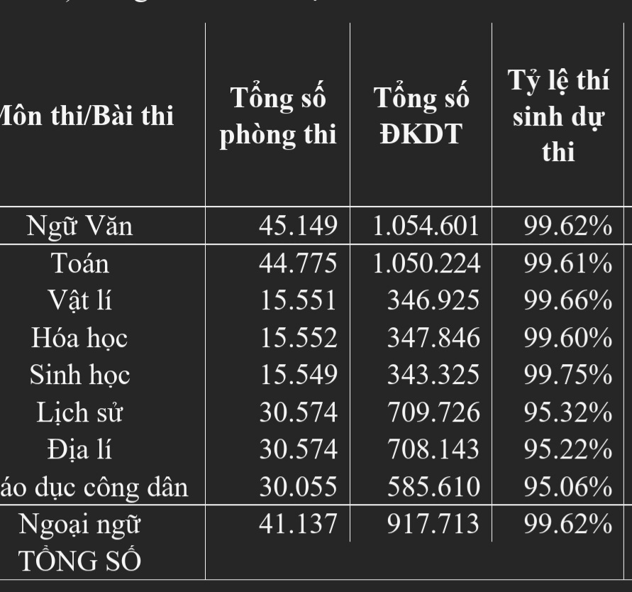 Số th&iacute; sinh tham gia c&aacute;c m&ocirc;n thi.