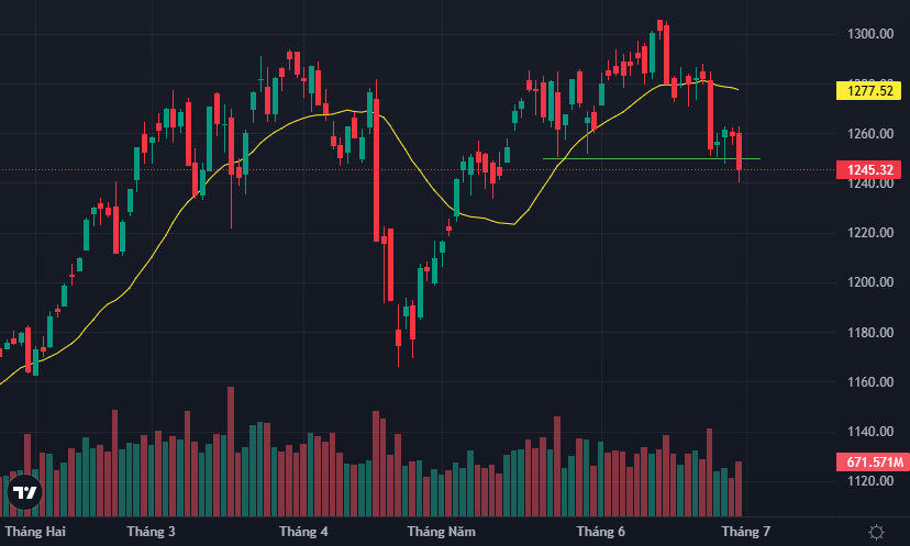 VN-Index đã thủng ngưỡng 1250 điểm.
