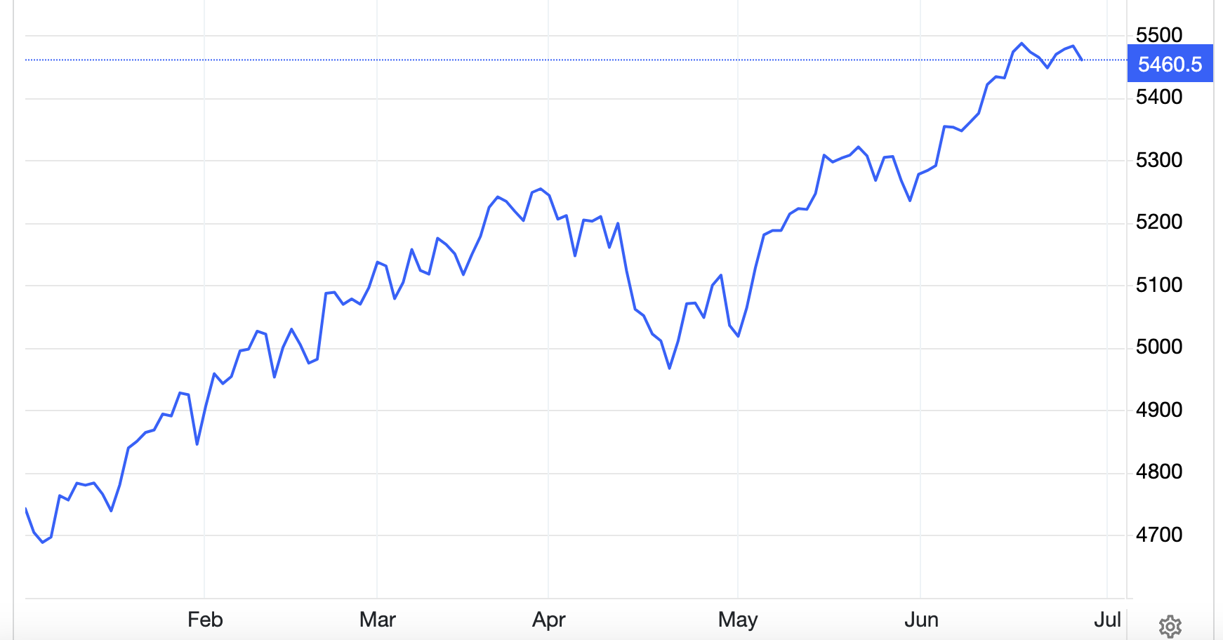 Diễn biến chỉ số S&P 500 của chứng kho&aacute;n Mỹ trong nửa đầu năm 2024 - Nguồn: Trading Economics.