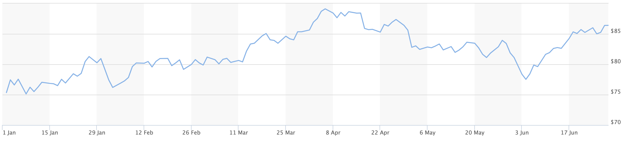 Diễn biến gi&aacute; dầu Brent giao sau tại thị trường London từ đầu năm đến nay. Đơn vị: USD/th&ugrave;ng - Nguồn: MarketWatch.