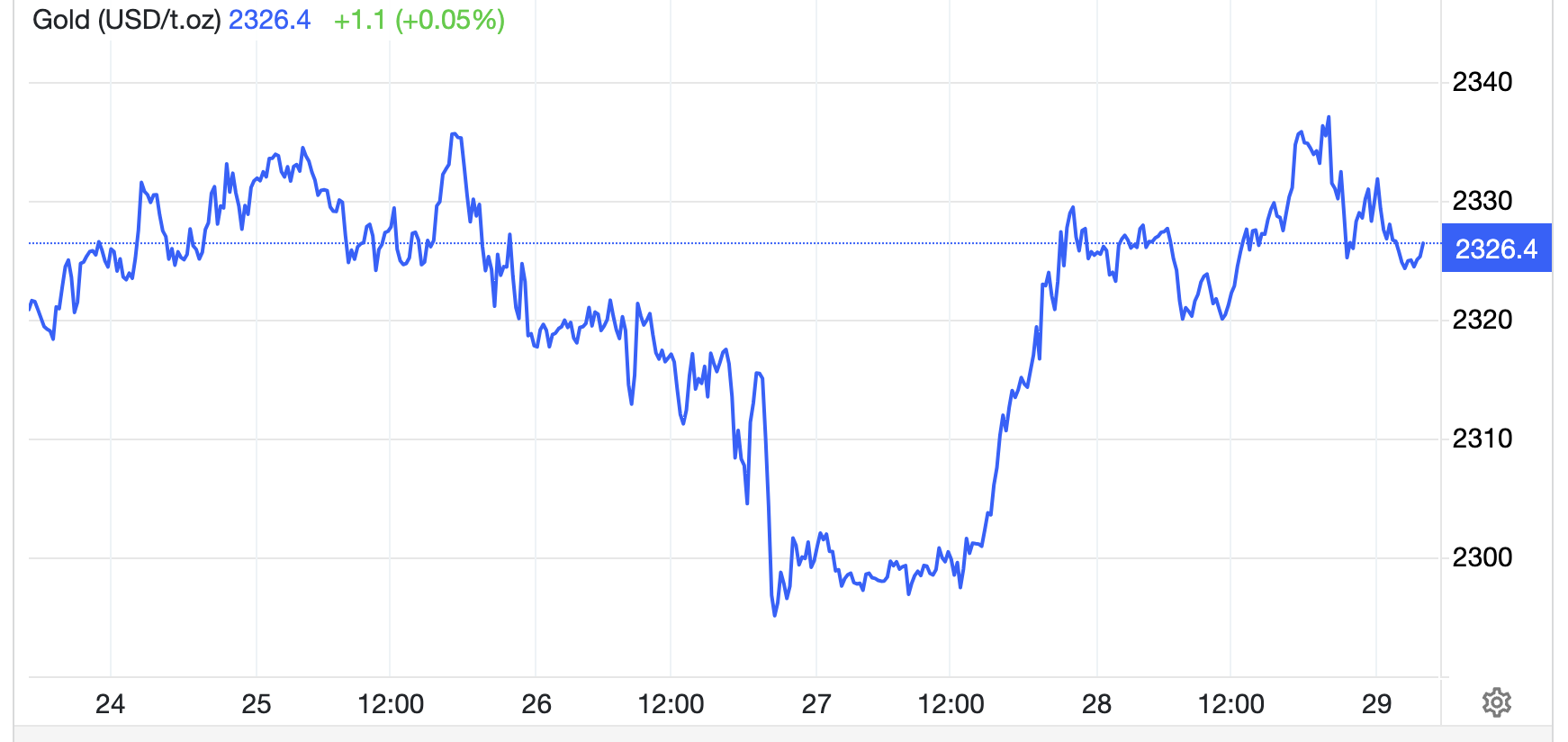 Diễn biến gi&aacute; v&agrave;ng thế giới tuần n&agrave;y. Đơn vị: USD/oz - Nguồn: Trading Economics.