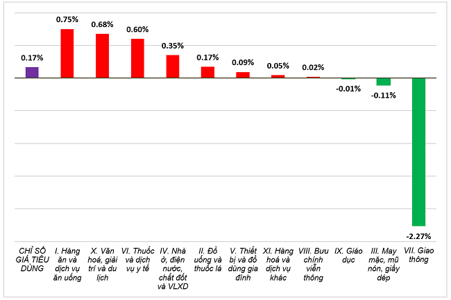 Tốc độ tăng/giảm CPI th&aacute;ng 6/2024 so với th&aacute;ng trước. Nguồn: Tổng cục Thống k&ecirc;.