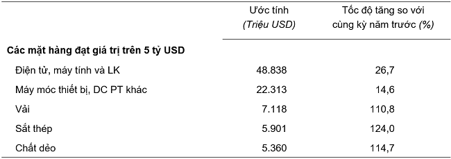Trị giá một số mặt hàng nhập khẩu 6 tháng đầu năm 2024. Nguồn: Tổng cục Thống kê.