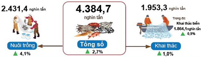 Sản lượng thủy sản 6 tháng năm 2024 so với cùng kỳ năm trước. Nguồn: Tổng cục Thống kê.
