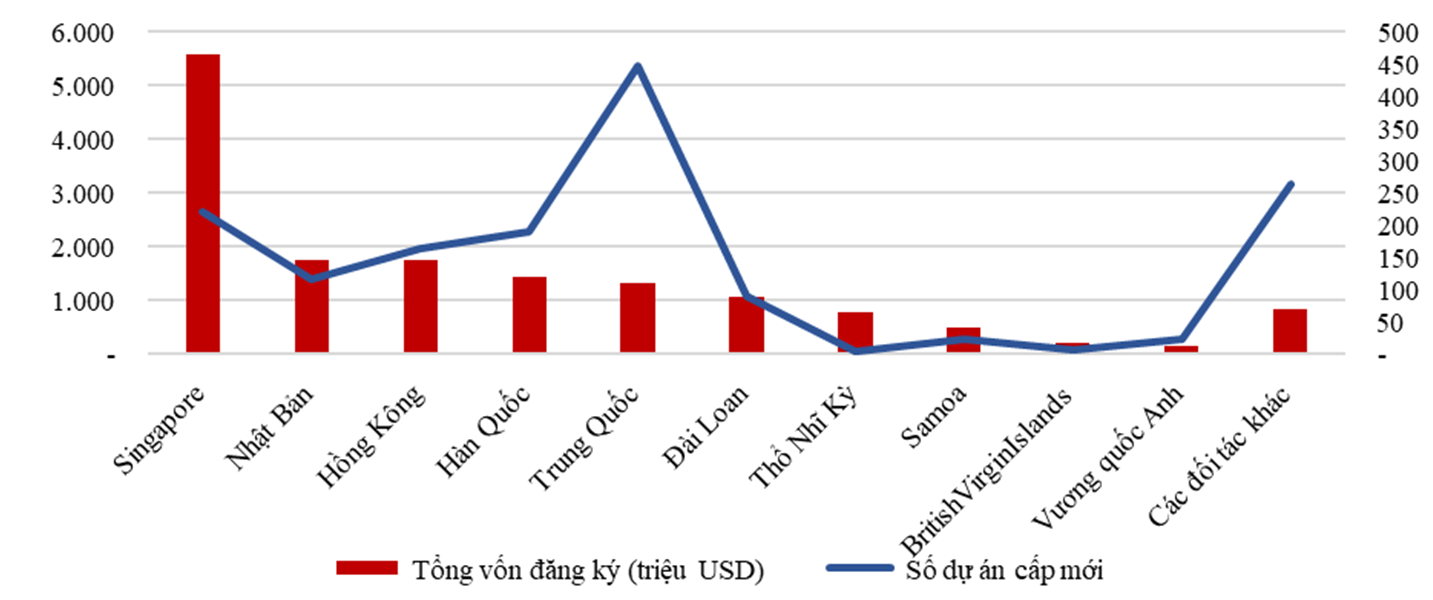 Cơ cấu đầu tư nước ngo&agrave;i 6 th&aacute;ng đầu năm 2024 theo đối t&aacute;c.