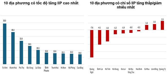 Tốc độ tăng/giảm IIP 6 tháng đầu năm 2024 so với cùng kỳ năm trước của một số địa phương (%). Nguồn: Tổng cục Thống kê.