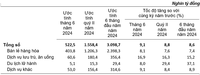 Tổng mức bán lẻ hàng hóa và doanh thu dịch vụ tiêu dùng theo giá hiện hành. Nguồn: Tổng cục Thống kê.