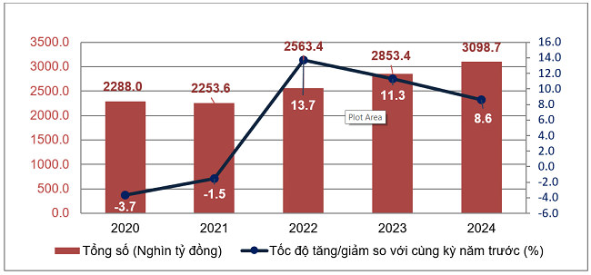 T&ocirc;̉ng mức bán lẻ hàng hóa và doanh thu dịch vụ ti&ecirc;u dùng theo gi&aacute; hiện h&agrave;nh 6 th&aacute;ng đầu năm các năm 2020-2024. Nguồn: Tổng cục Thống k&ecirc;.