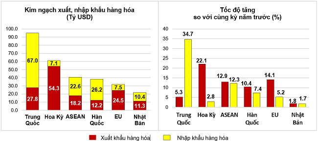 Thị trường xuất, nhập khẩu h&agrave;ng ho&aacute; chủ yếu 6 th&aacute;ng đầu năm 2024. Nguồn: Tổng cục Thống k&ecirc;.