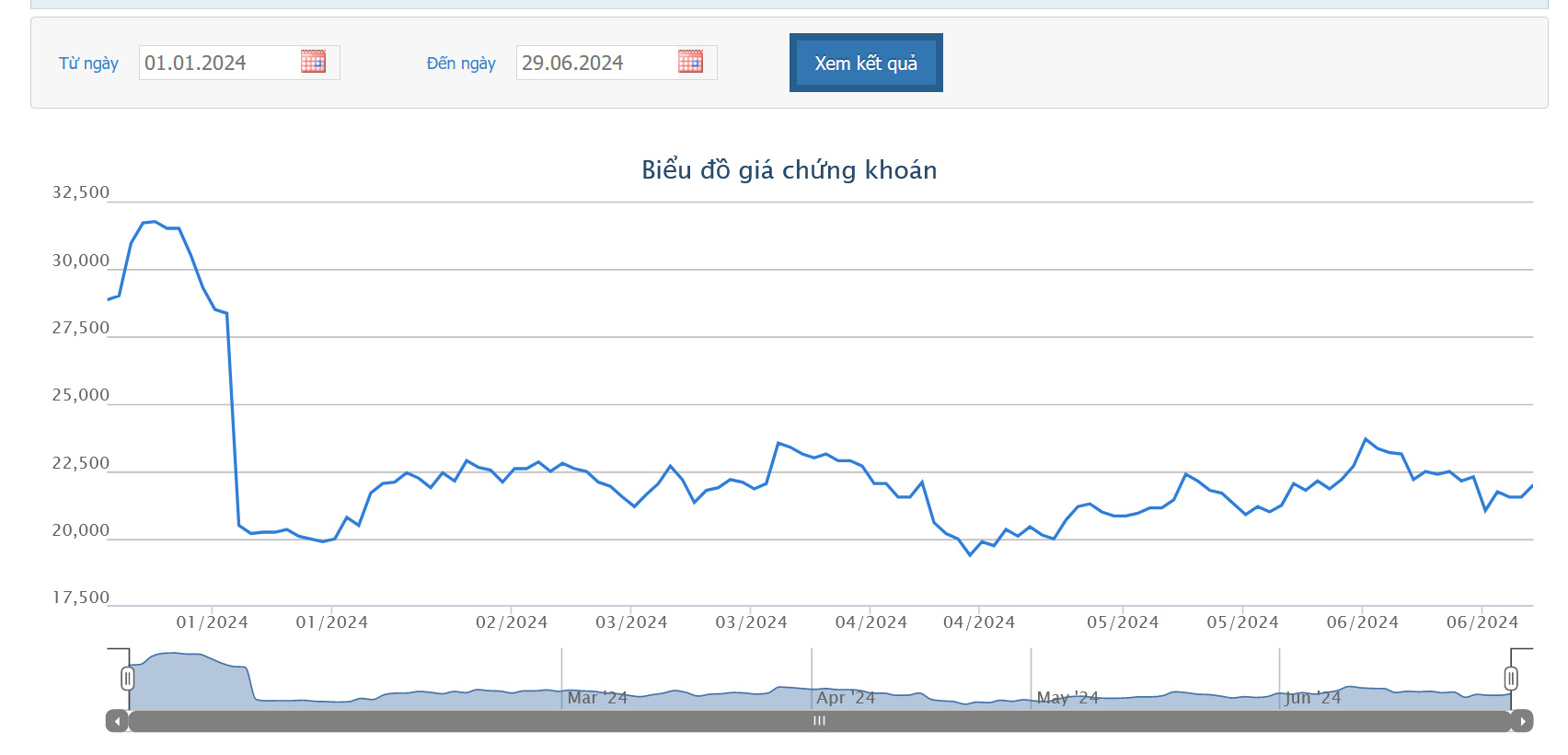 Sơ đồ giá cổ phiếu VSC trên HOSE từ đầu năm đến nay.