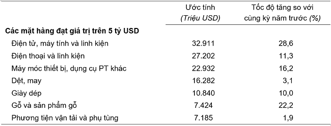 Trị giá một số mặt hàng xuất khẩu 6 tháng đầu năm 2024. Nguồn: Tổng cục Thống kê.
