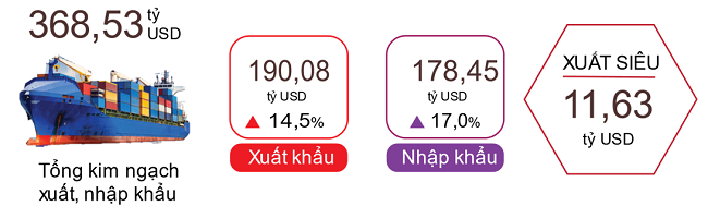 Xuất, nhập khẩu hàng hóa 6 tháng đầu năm 2024. Nguồn: Tổng cục Thống kê.