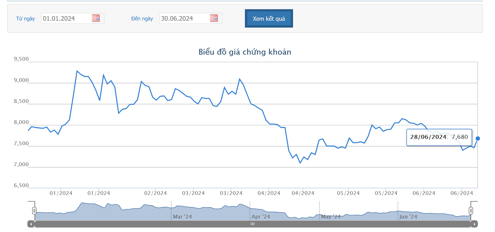 Sơ đồ giá cổ phiếu HBC trên HOSE.
