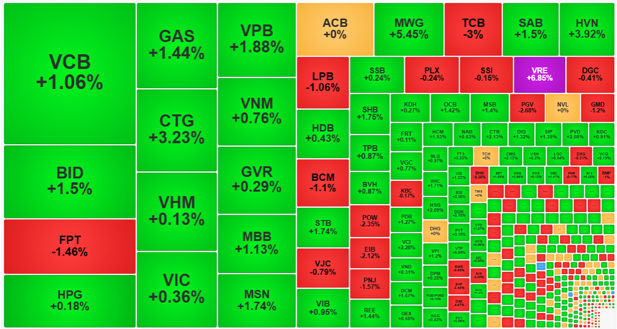 Nh&oacute;m cổ phiếu vốn h&oacute;a lớn k&eacute;o VN-Index kh&aacute; tốt h&ocirc;m nay.