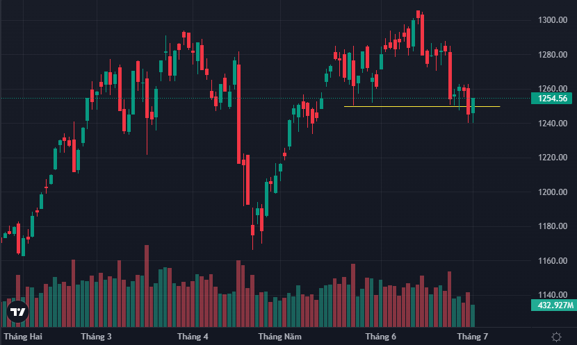 VN-Index đã quay lại lên trên ngưỡng 1250 điểm.