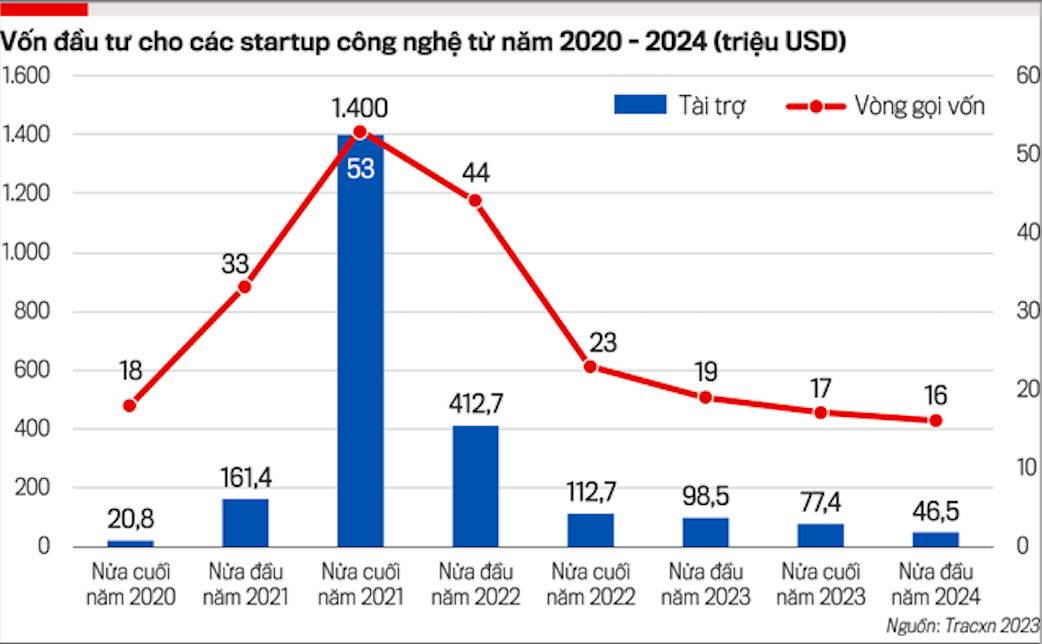 Dòng vốn cho startups công nghệ tiếp tục ảm đạm - Ảnh 2