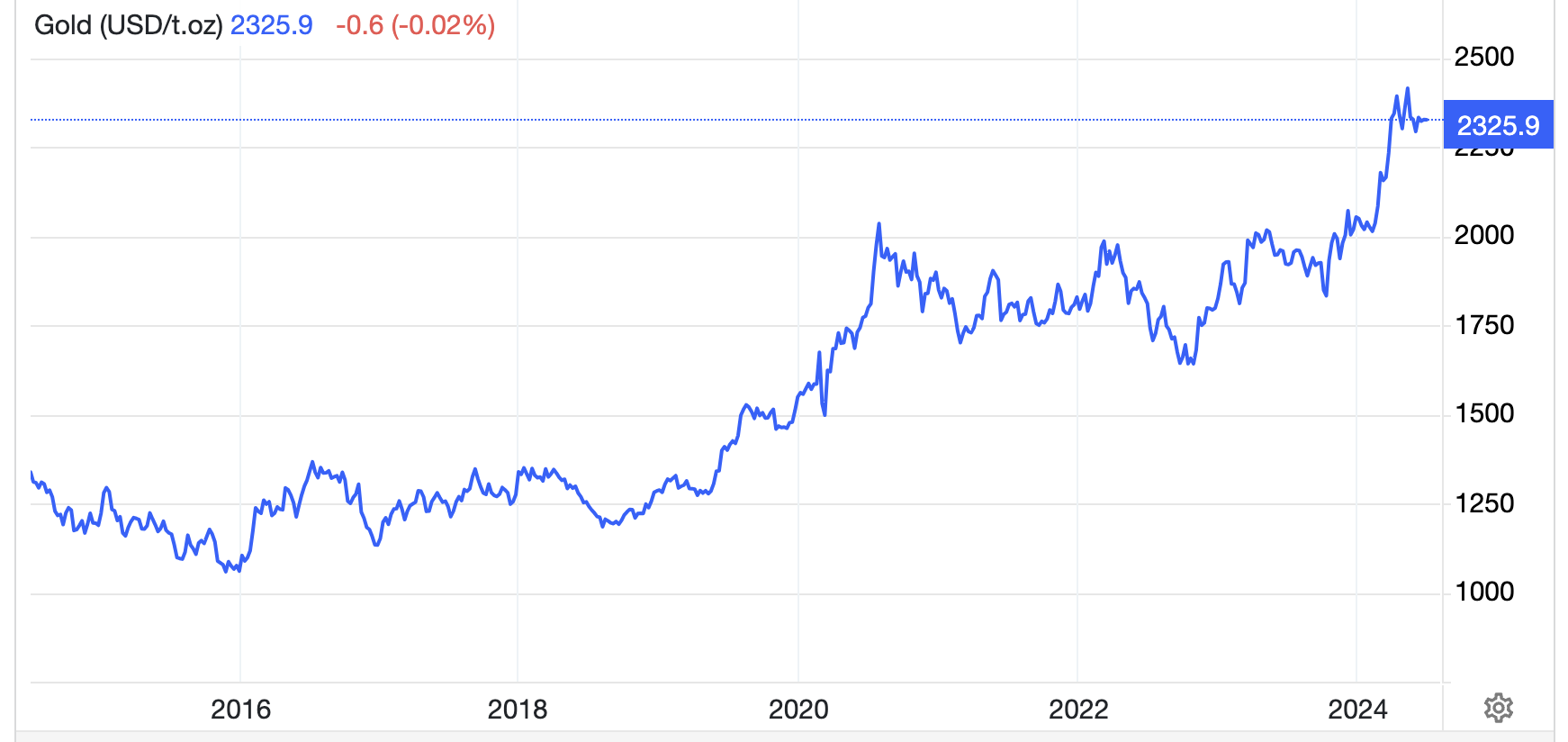 Diễn biến giá vàng thế giới 10 năm qua. Đơn vị: USD/oz - Nguồn: Trading Economics.