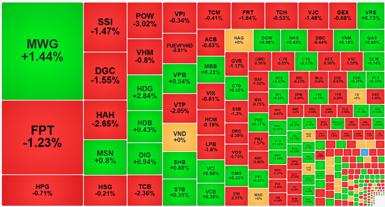 Mặc dù thanh khoản chung rất yếu nhưng nhìn vào nhóm giao dịch sôi động nhất sáng nay, sắc đỏ vẫn là chủ đạo.