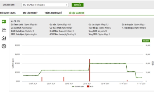 Vi phạm quy định giao dịch với cổ đông, Bao Bì Tiền Giang bị phạt tiền