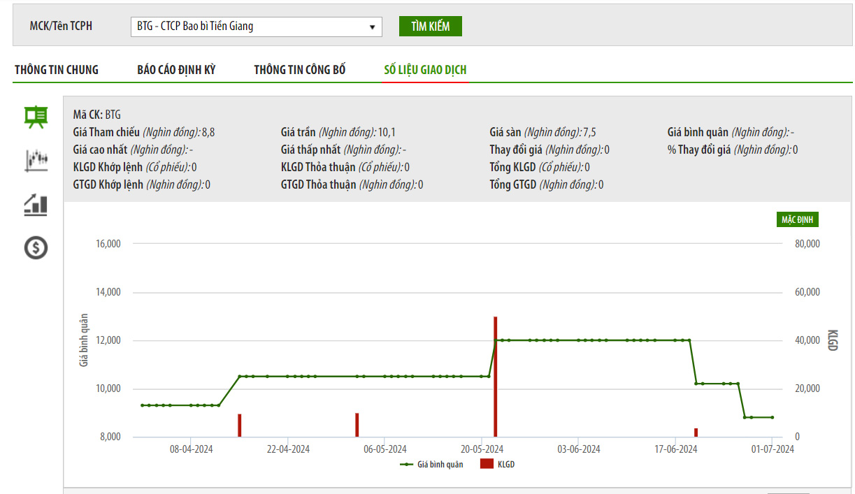 Sơ đồ giá cổ phiếu BTG trên UPCoM.