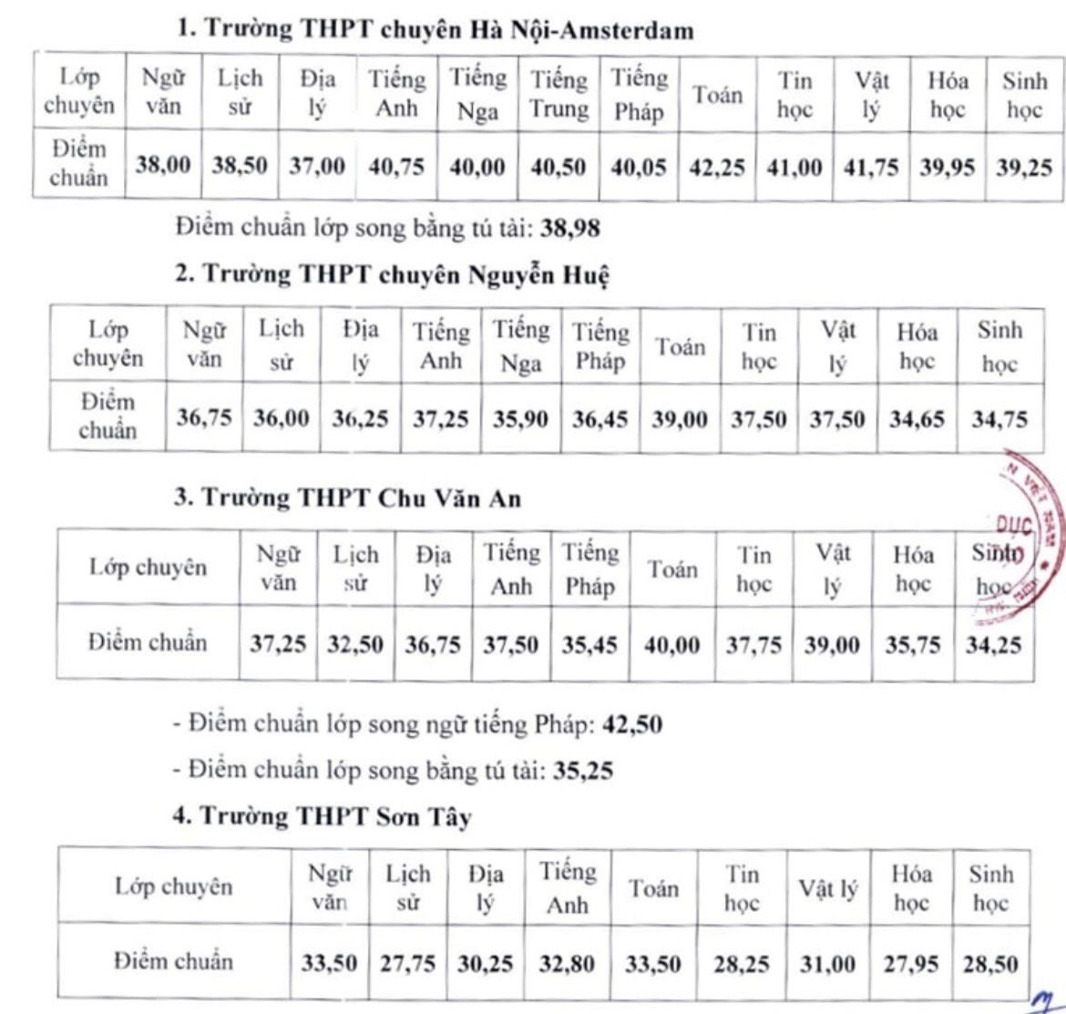 Điểm chuẩn các trường chuyên ở Hà Nội.