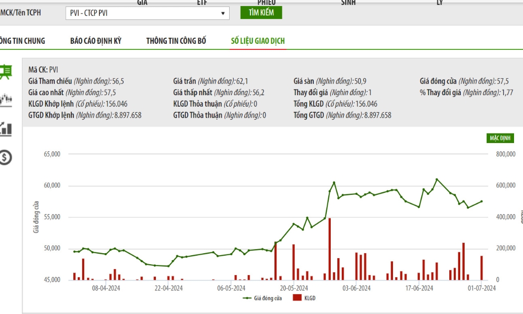 Sơ đồ giá cổ phiếu PVI trên HNX.
