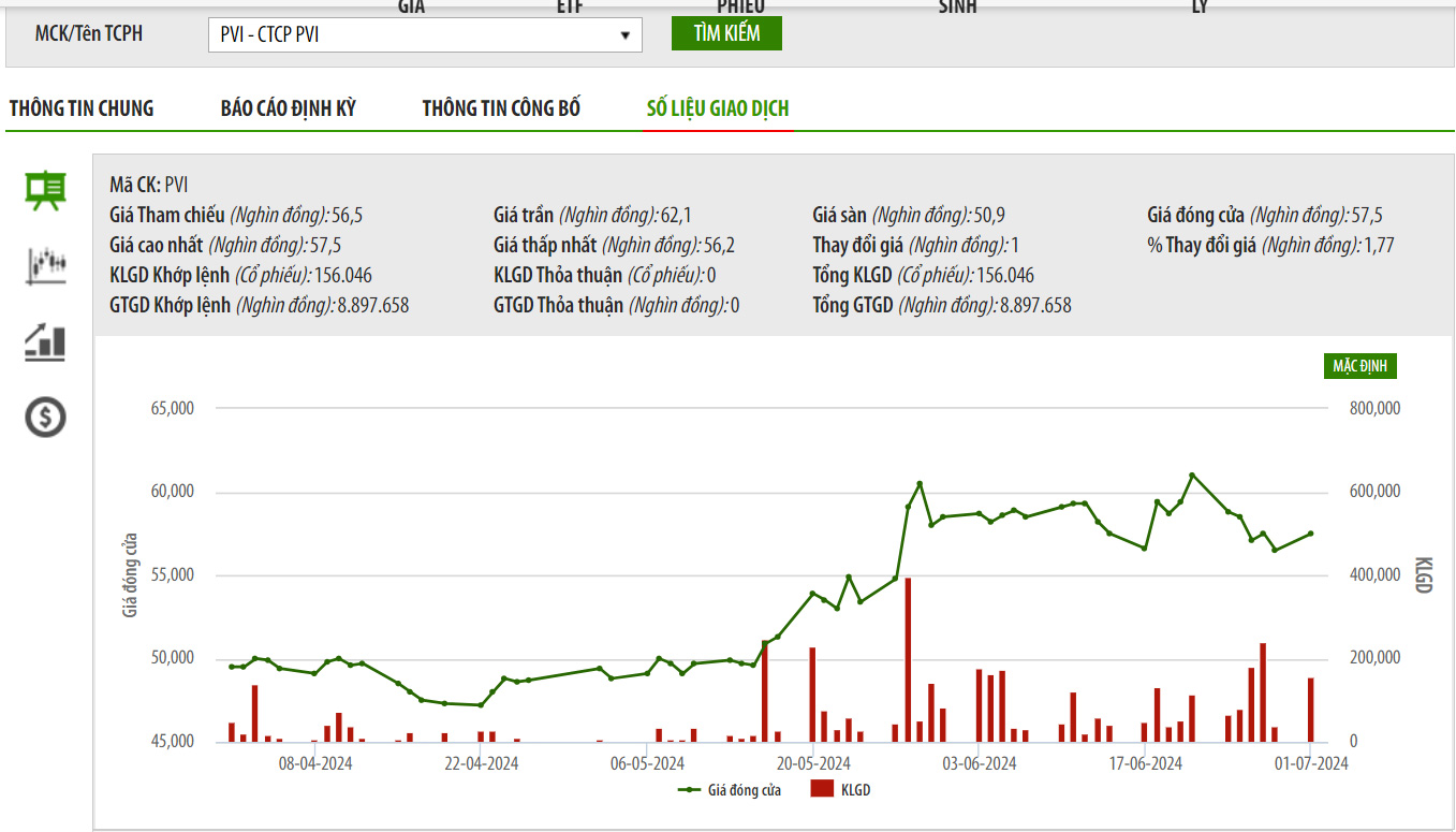 Sơ đồ giá cổ phiếu PVI trên HNX.