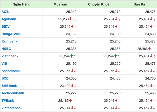 Gi&aacute; USD tại c&aacute;c ng&acirc;n h&agrave;ng s&aacute;ng 1/7/2024.