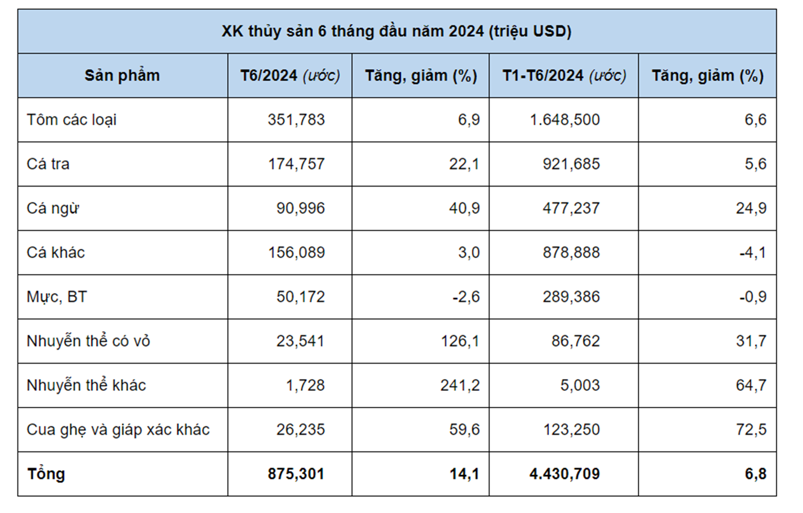Xuất khẩu c&aacute;c mặt h&agrave;ng thủy sản 6 th&aacute;ng đầu năm. Nguồn VASEP