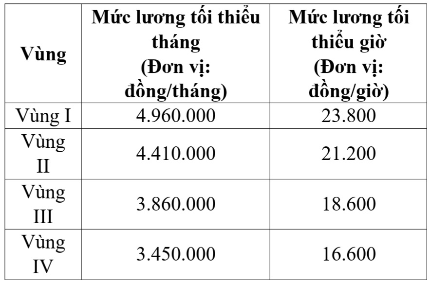 Mức lương tối thiểu tại 4 vùng sau điều chỉnh. Ảnh chụp màn hình.