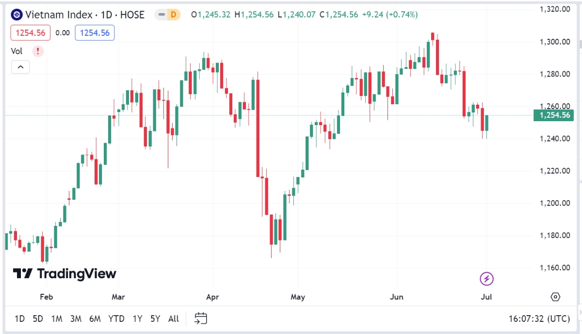 Theo VCBS, dòng tiền bắt đáy đã dần xuất hiện giúp cho VN-Index có được phiên phục hồi, tuy nhiên vẫn sẽ cần thêm thời gian tích lũy trước khi bước vào nhịp tăng điểm mới.