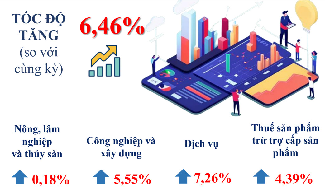 Chỉ số tổng sản phẩm trên địa bàn Thành phố Hồ Chí Minh - Nguồn: Cục Thống kê Thành phố.