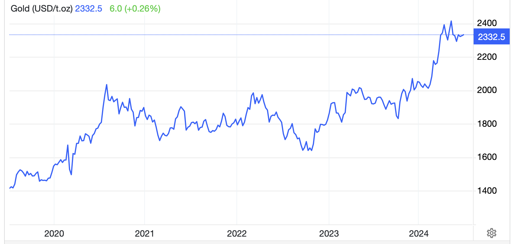 Diễn biến giá vàng thế giới 5 năm qua. Đơn vị: USD/oz - Nguồn: Trading Economics.
